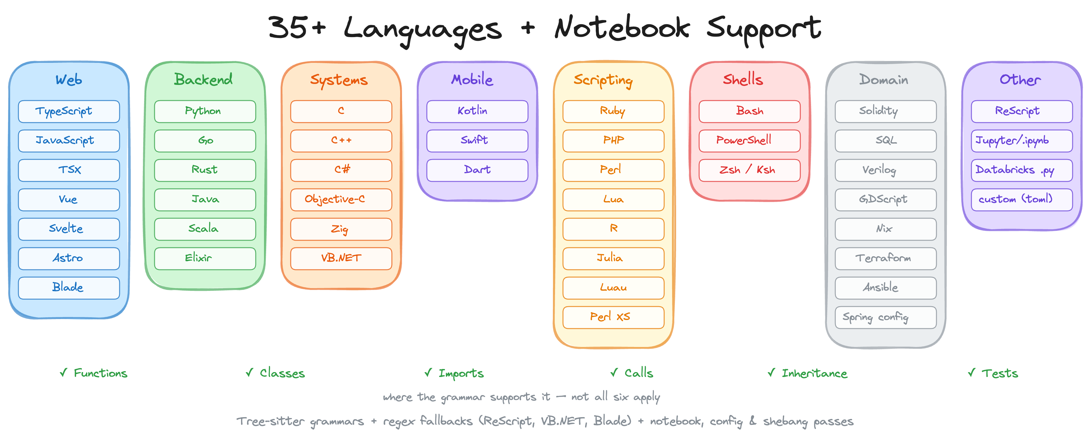 Language coverage organized by category: Web, Backend, Systems, Mobile, Scripting, Shells, Domain, and Other, plus Jupyter and Databricks notebook support