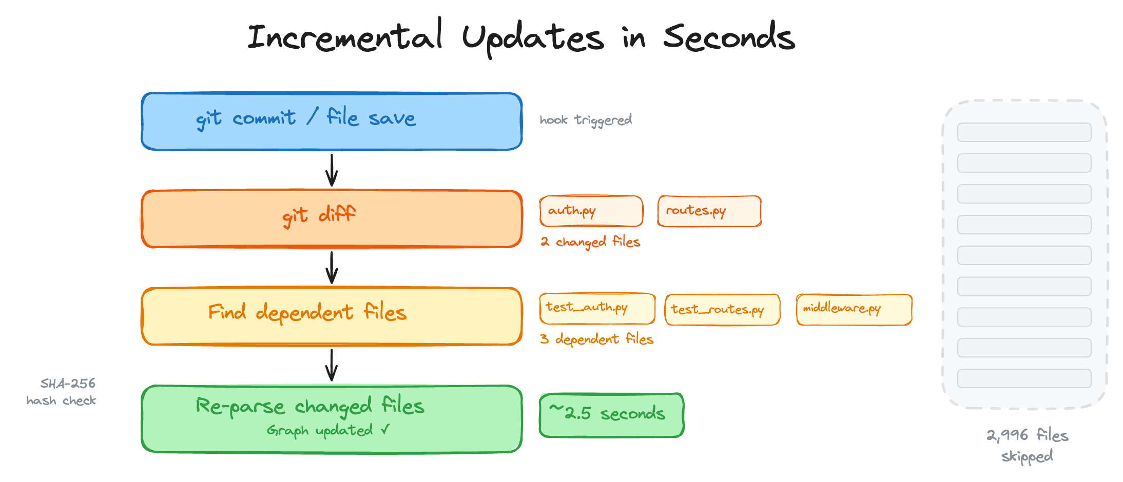 增量更新流程：钩子或 watch 更新触发 git diff，通过图的边找到依赖项，仅重新解析 SHA-256 哈希发生变化的文件