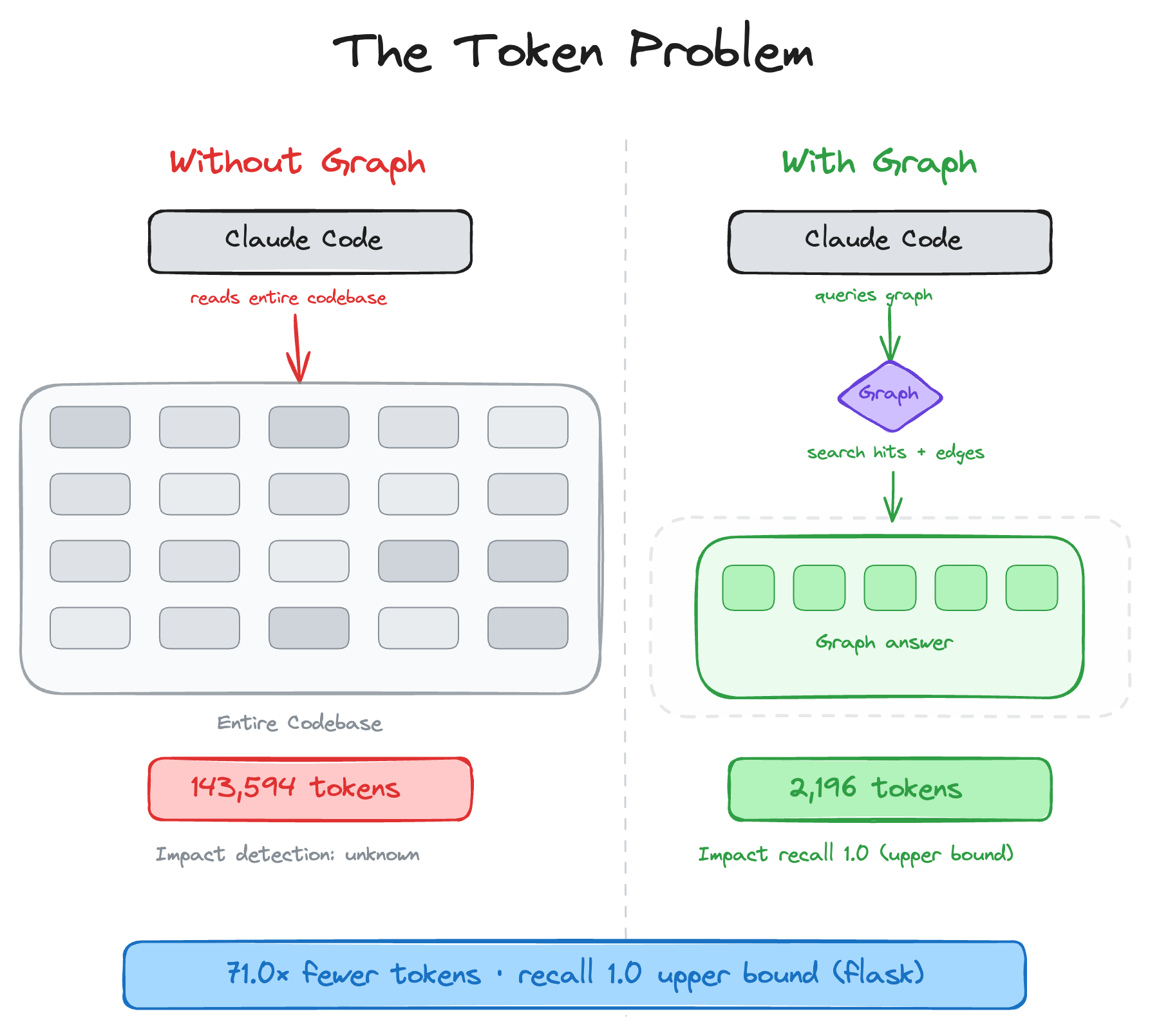 トークン問題：flaskのコーパス全体を読むと143,594トークン、グラフからの回答は2,196トークン — 71.0分の1