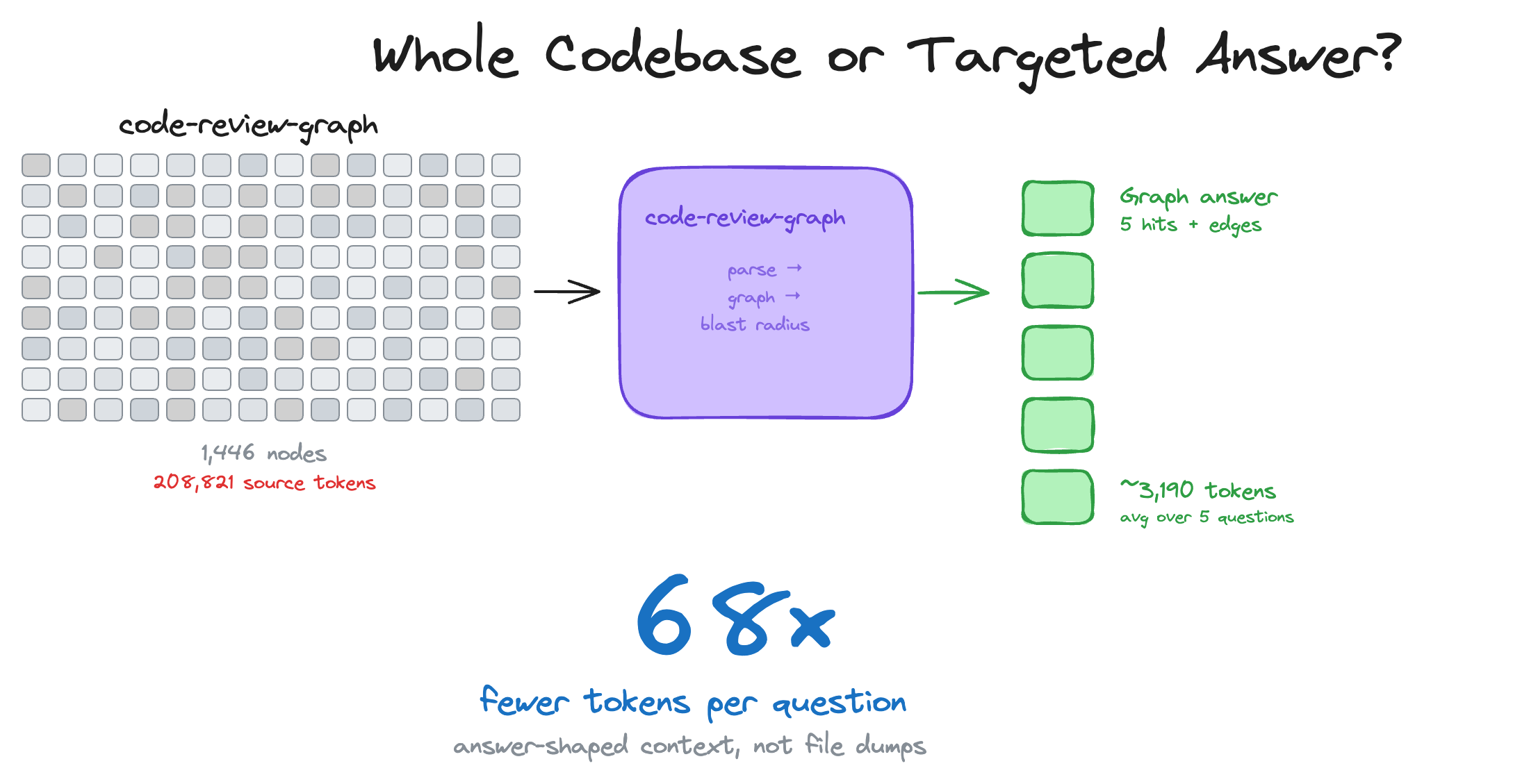 code-review-graphリポジトリ：208,821のソーストークンが約3,190トークンのグラフ回答に収束 — 質問あたりのトークンは68分の1