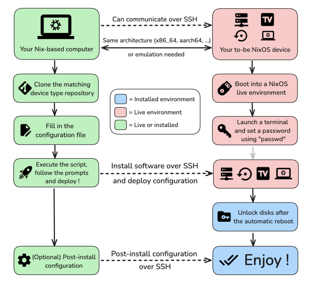 A graph showing an overview of the deployment process