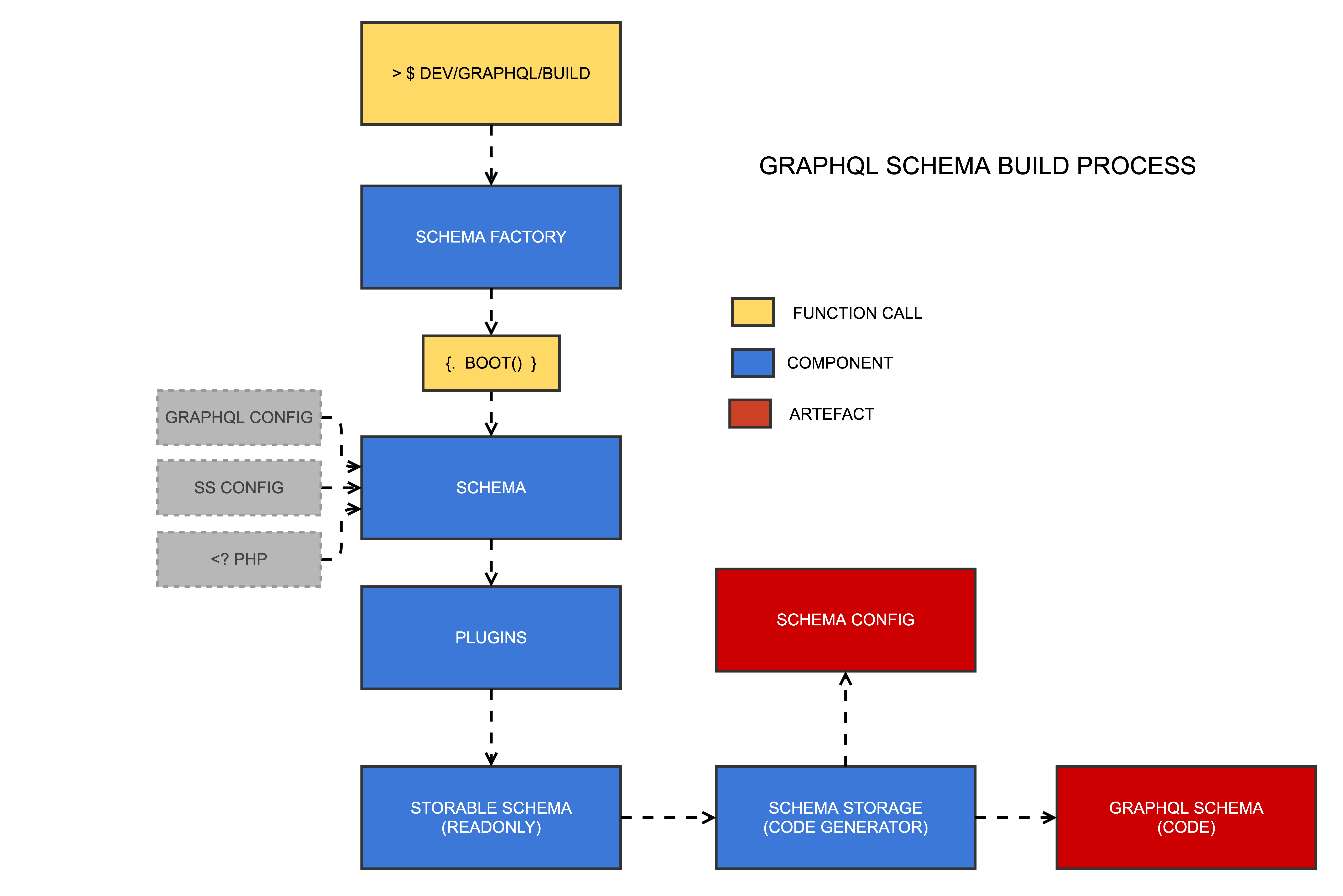 A high-level view of the GraphQL v4 build process