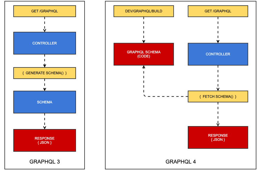 A high-level view of the differences between GraphQL v3 and v4 lifecycle