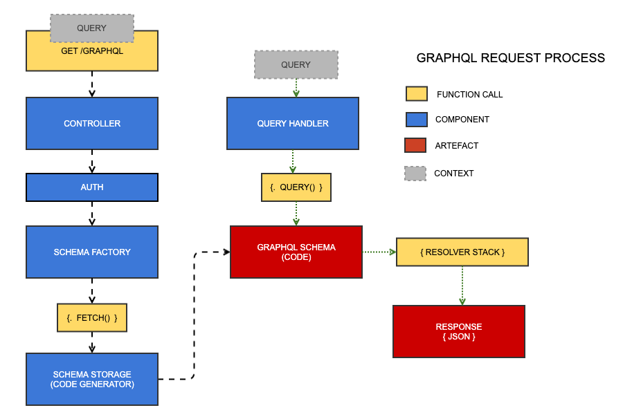 A high-level view of what happens during a GraphQL request