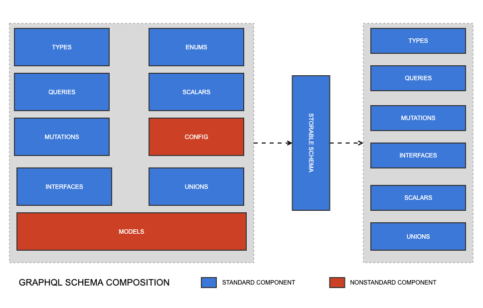 A diagram of what makes up a GraphQL schema